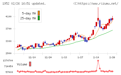 新日本空調チャート