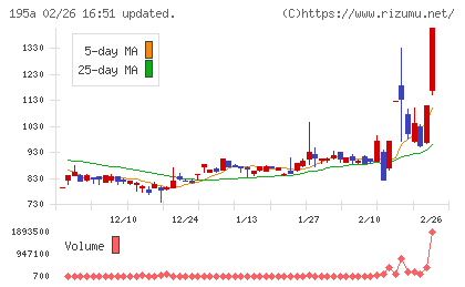 MUSCAT GROUPチャート