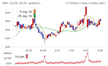 サンテックチャート
