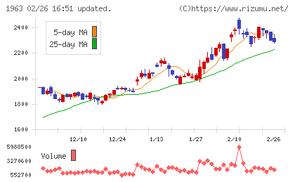 日揮ホールディングスチャート