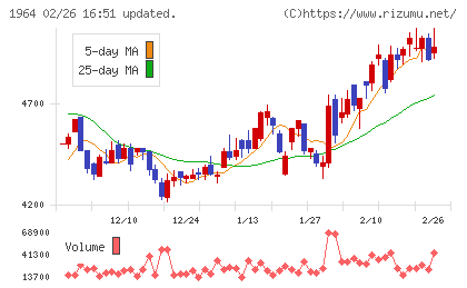 中外炉工業チャート