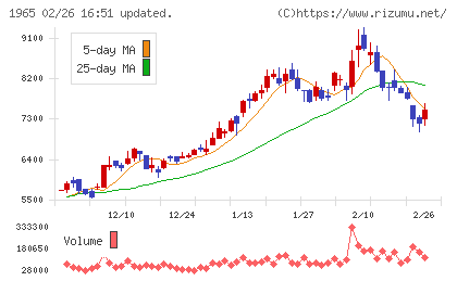 テクノ菱和チャート