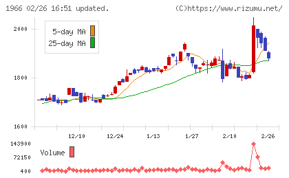 高田工業所チャート