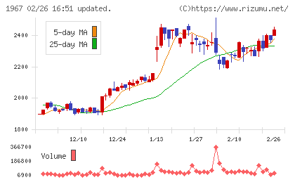 ヤマトチャート