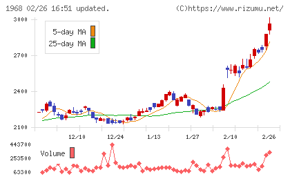 太平電業チャート
