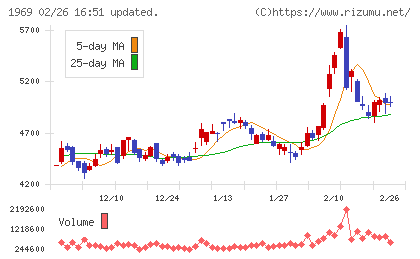 高砂熱学工業チャート
