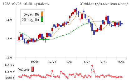 三晃金属工業チャート