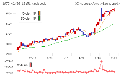 朝日工業社チャート