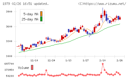 大気社チャート