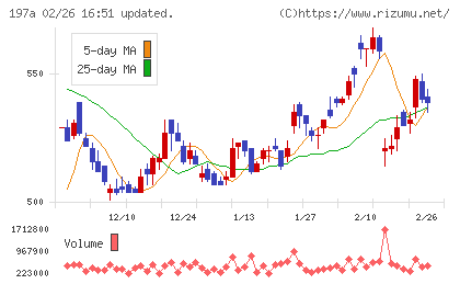 タウンズチャート
