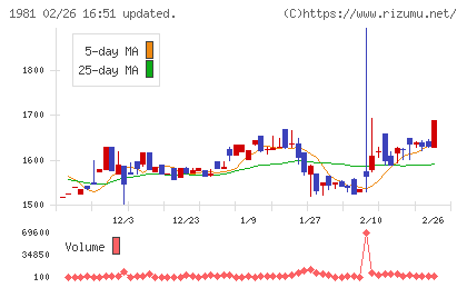 協和日成チャート