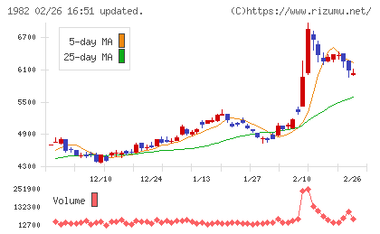 日比谷総合設備チャート