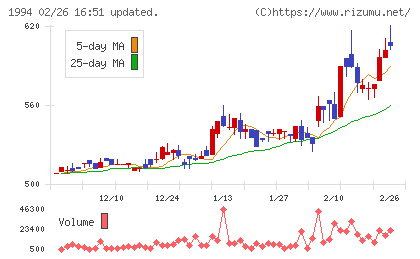 高橋カーテンウォール工業チャート