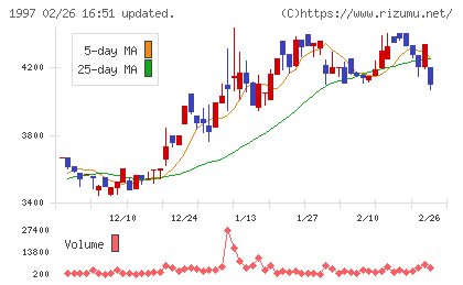 暁飯島工業チャート