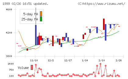 サイタホールディングスチャート