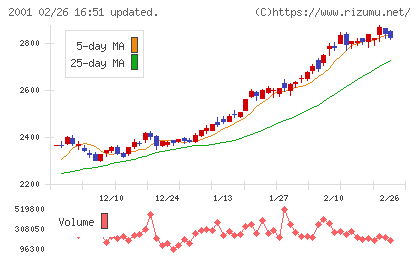 ニップンチャート