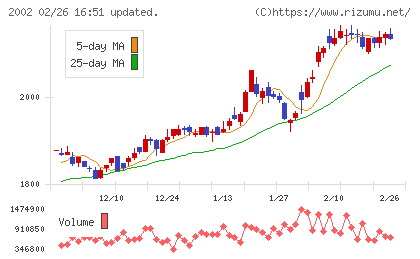 日清製粉グループ本社チャート