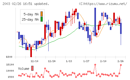 日東富士製粉チャート