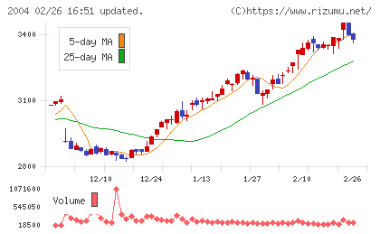 昭和産業チャート