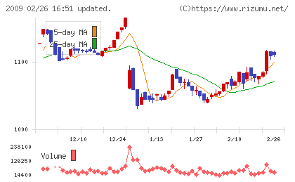 鳥越製粉チャート