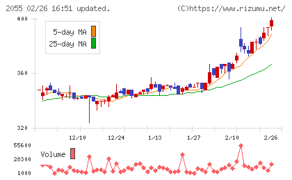 日和産業チャート