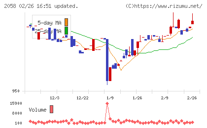 ヒガシマルチャート