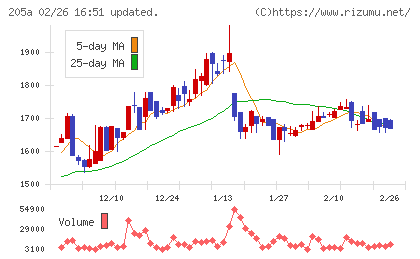 ロゴスホールディングスチャート