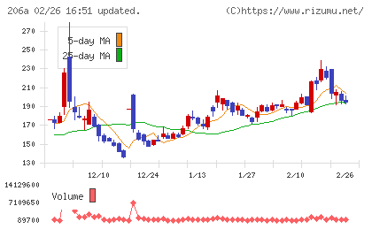 PRISM BioLabチャート