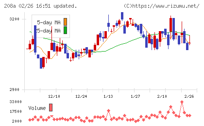 構造計画研究所ホールディングスチャート