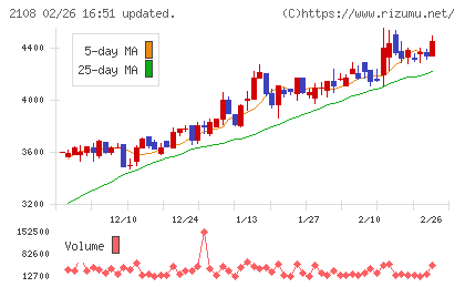 日本甜菜製糖チャート