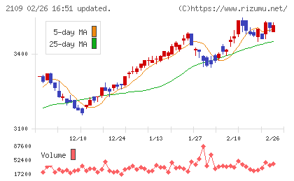 ＤＭ三井製糖チャート