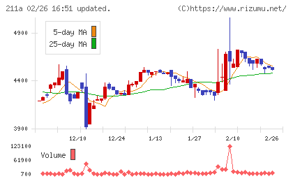 カドス・コーポレーションチャート