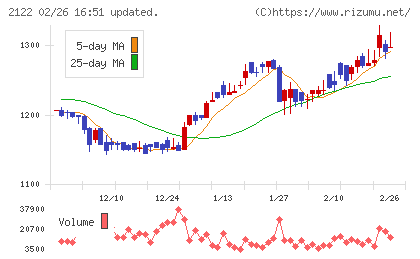 インタースペースチャート