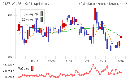 日本M&Aセンターホールディングスチャート
