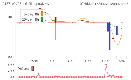 光ハイツ・ヴェラスチャート