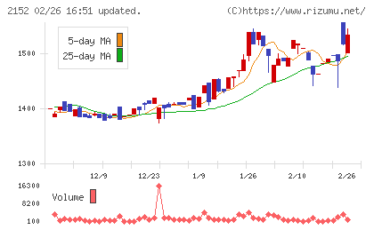 幼児活動研究会チャート