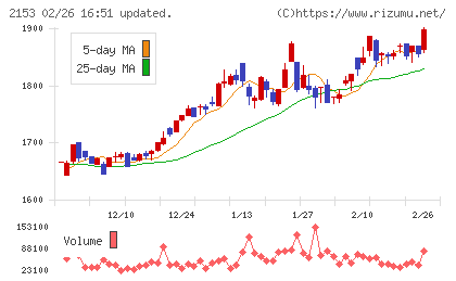 Ｅ・Ｊホールディングスチャート