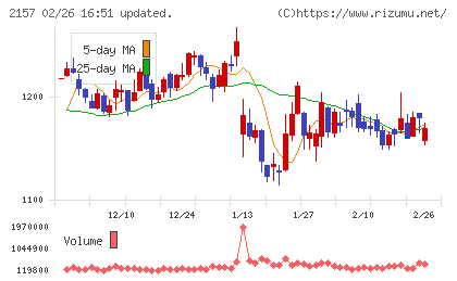 コシダカホールディングスチャート