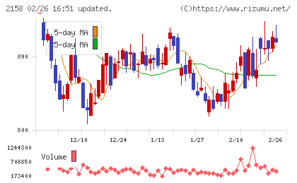 ＦＲＯＮＴＥＯチャート