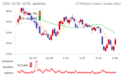 タイミーチャート