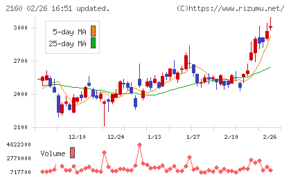 ジーエヌアイグループチャート