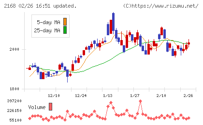 パソナグループチャート