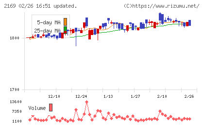 ＣＤＳチャート