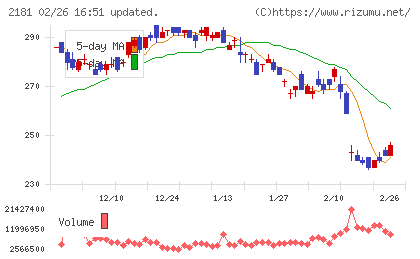 パーソルホールディングスチャート