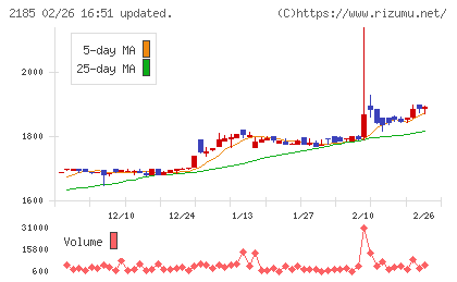 シイエム・シイチャート