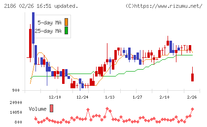 ソーバルチャート