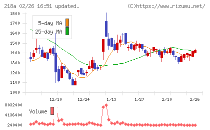 Ｌｉｂｅｒａｗａｒｅチャート