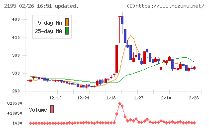アミタホールディングスチャート