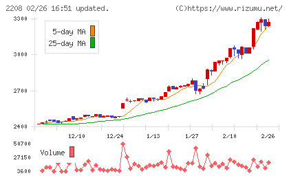 ブルボンチャート