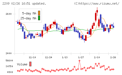 井村屋グループチャート